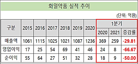 '크리스탈→다이노나' 주인 바뀐 화일약품, 1Q 어닝쇼크
