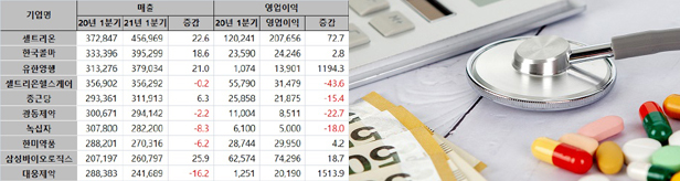 상장제약 1분기 실적 희비교차...코로나19 '성장통' 