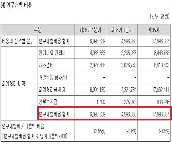 '현금 부자' 신풍제약, 1분기 R&D 투자액 33% 증가