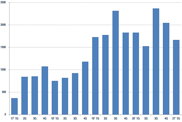 삼성바이오에피스, 1Q 매출 9%↓...'코로나 기저효과' 