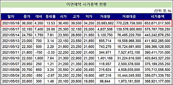 '시설 투자 기대감' 이연제약, 3거래일만에 시총 1.6배↑