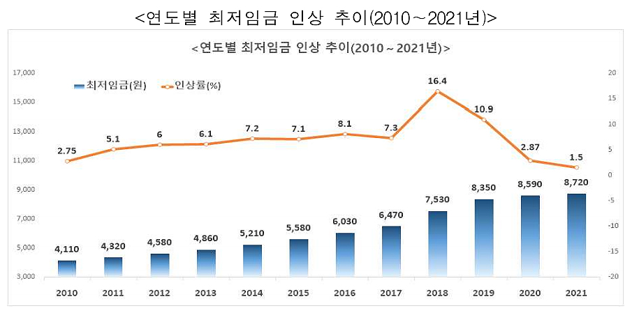 최저임금 팽팽한 줄다리기...내년 9천원대 초반 유력