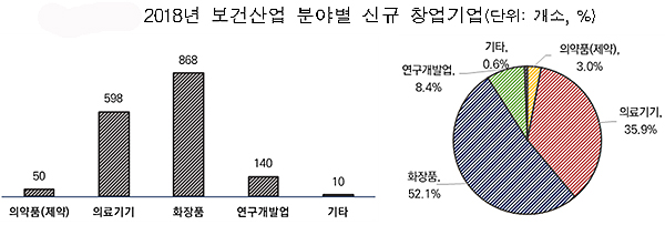 제약 창업 5억원 소요…평균매출 21억 5천만원 