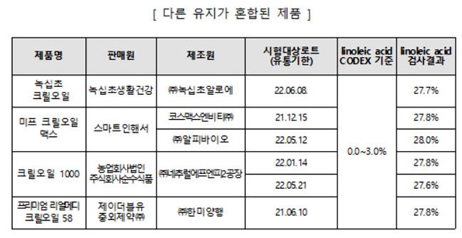 크릴오일 100%인줄 알았더니…4개제품 식물성 유지 포함