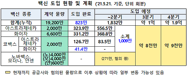 코백스 화이자백신 29만7천회분 도입…75세 이상에 접종