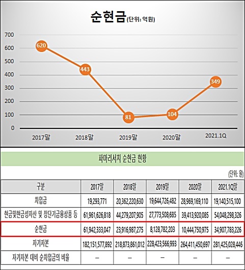 '어닝서프라이즈' 파마리서치, 순현금 300억 돌파