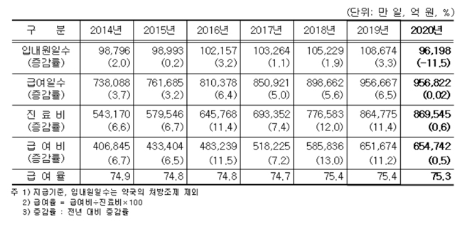 지난해 건보 진료비 87조원…전년대비 0.6% 증가