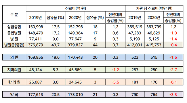 진료비 증가율 병원 > 의원 > 약국 > 치과 > 한의원