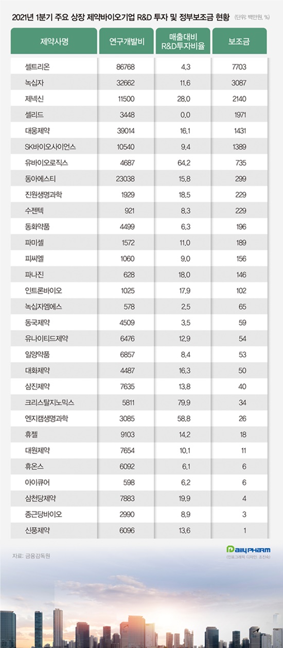 셀트리온 77억·녹십자 31억...코로나 R&D지원 풍성