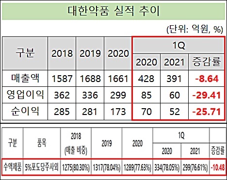 '수액 매출 뚝' 대한약품, 3년 연속 영업익 감소 위기