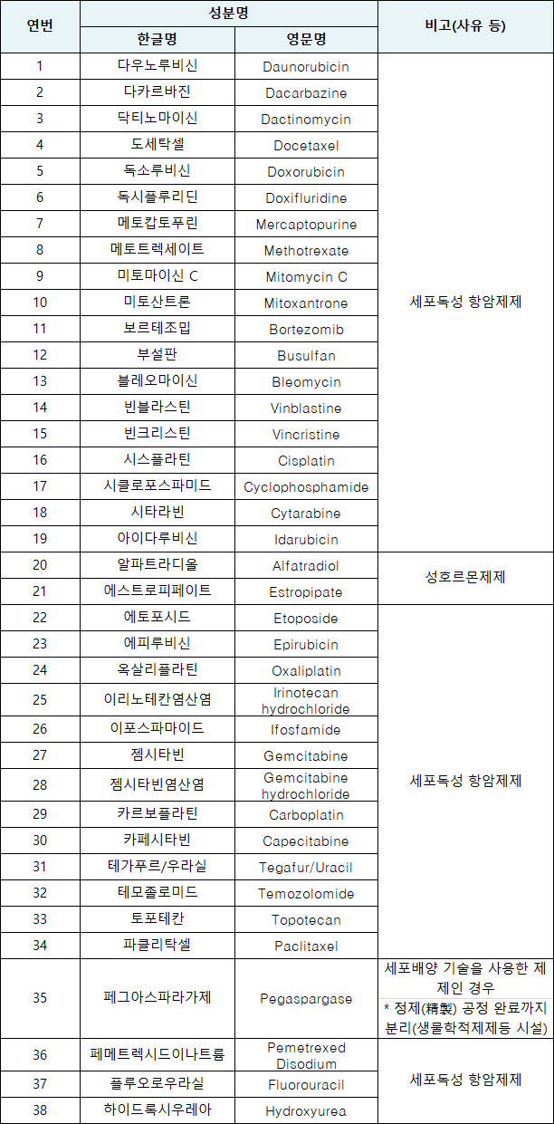 식약처, 의약품 제조 작업소 분리 38개 성분 공개