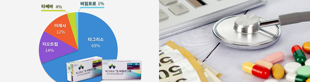 잘나가던 '타그리소' 주춤...EGFR 항암제 성장브레이크 