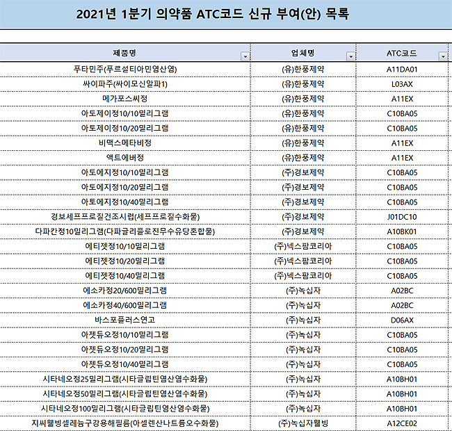 1분기 ATC 신규 의약품 675품목…변경 194품목