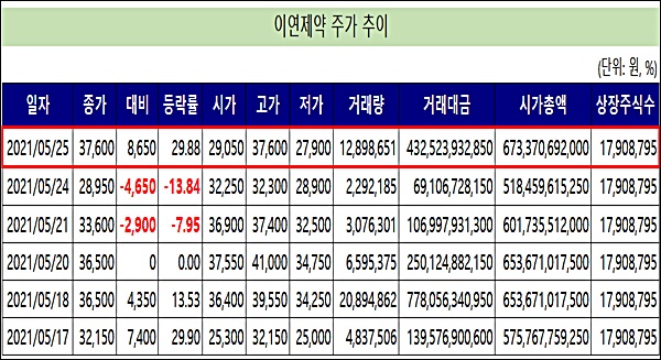 이연제약, 하루만에 '주가 35%·시총 1700억' 요동