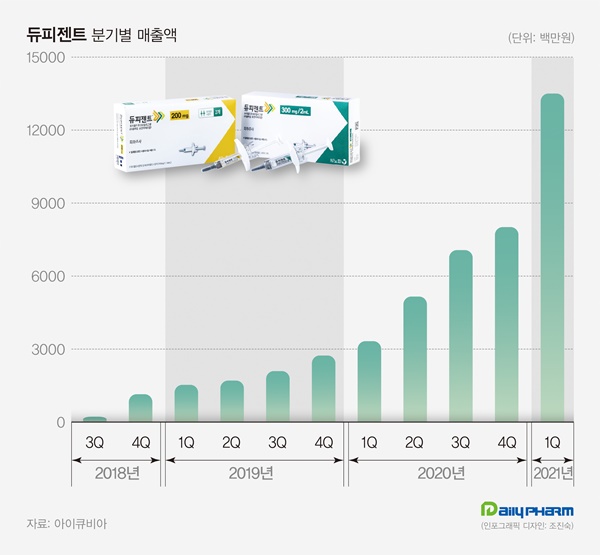건강보험 적용효과...아토피약 '듀피젠트' 분기 매출 135억