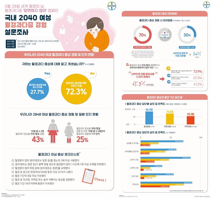 가임연령 43% 월경과다 경험…질환으로 인지해야