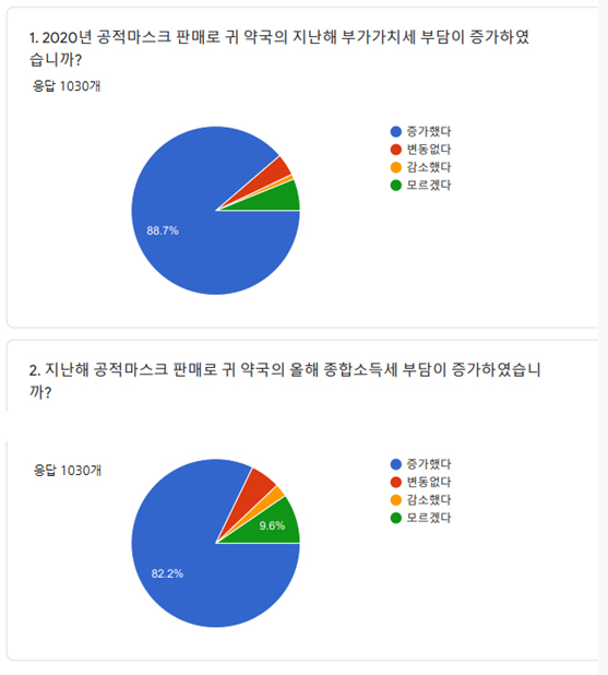 경기지역 약국 10곳 8곳 "공적마스크로 세부담 늘었다"