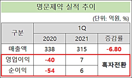 '매각 철회' 명문제약, 1Q 흑자전환 턴어라운드