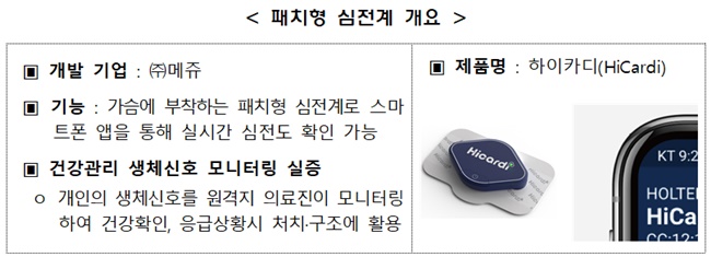 강원특구 '패치심전계' 유럽인증…원격의료 채비하나