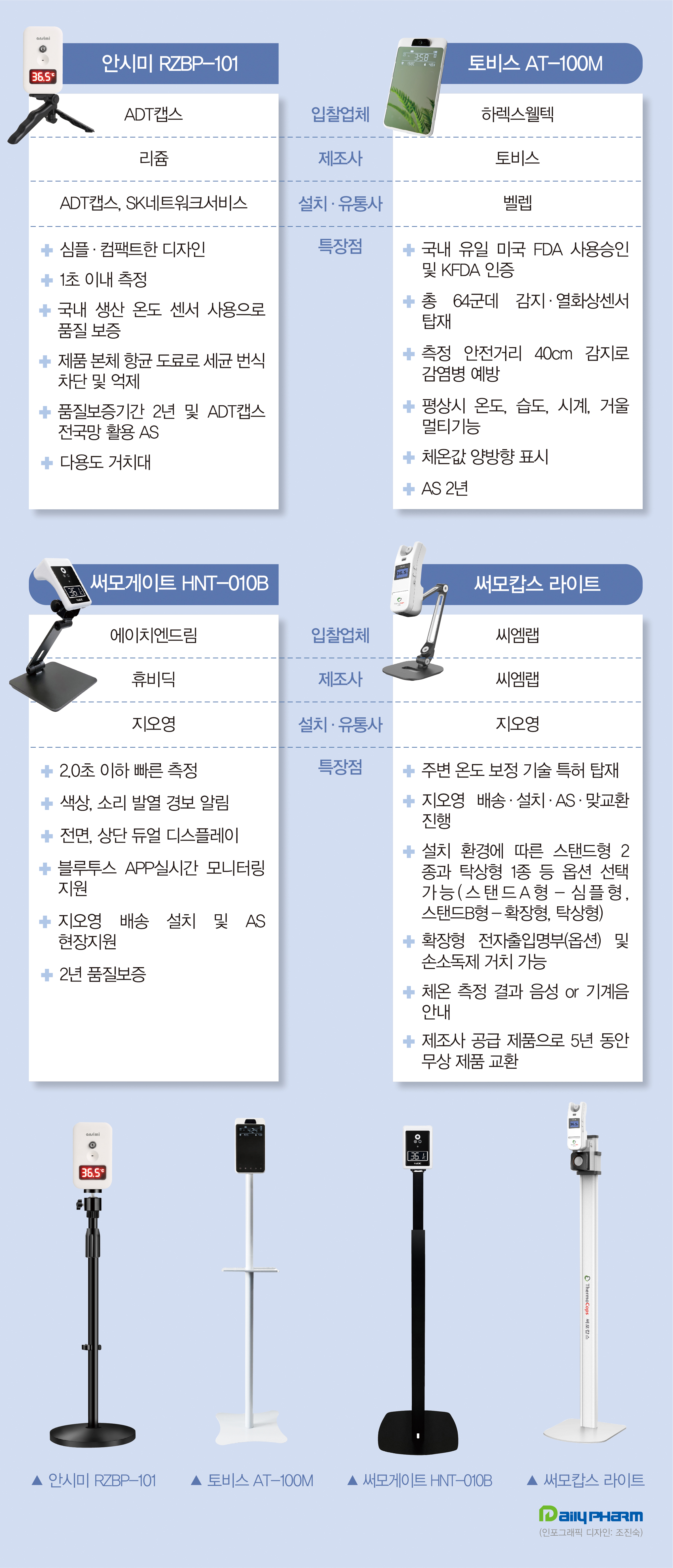 체온계 신청약국 8127곳...주말기점 1만곳 돌파 전망