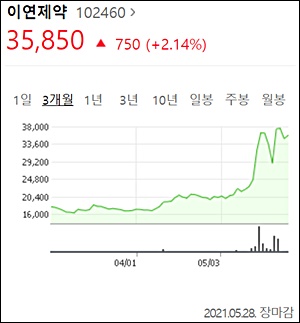 주가 상승 이연제약, 유동주식수 큰 폭 확대될까