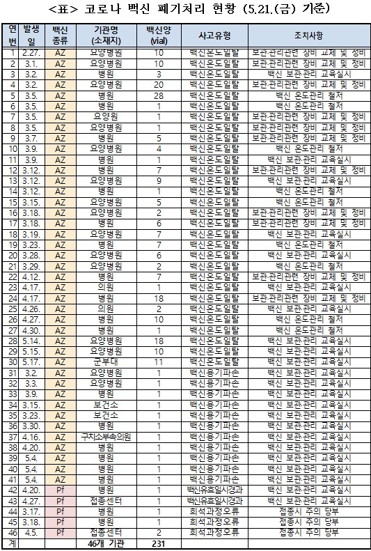 AZ·화이자 백신 천여명분, 온도이탈 등 관리부실로 폐기