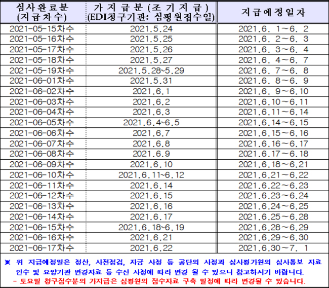 "내달 1일 요양급여비, 24일 심평원 접수분부터 지급"