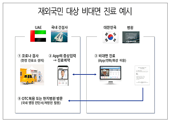 규제샌드박스 바람 타고 원격의료 업체 '우후죽순'