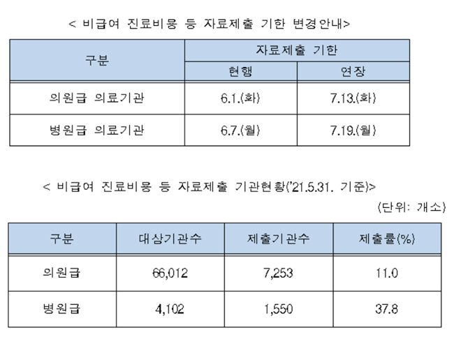 비급여 진료비용 공개, 8월18일→9월29일로 조정