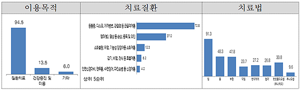 한방조제 약국, 한약재 평균 76개 사용…소화계통 48%