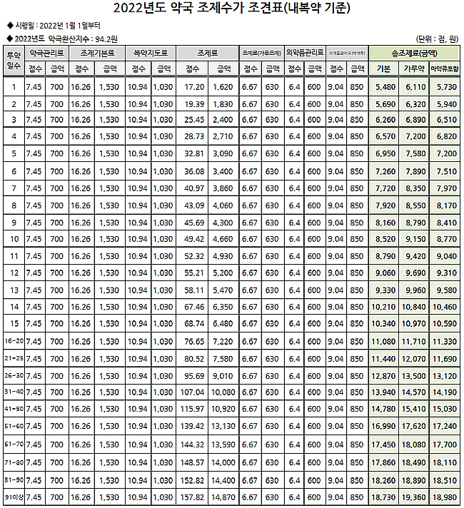 내년 약국수가 사상최대 3.6%↑…3일분 총조제료 6260원