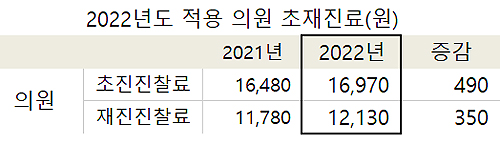 의원 내년 수가 3% 인상…초진료 490원 오른다