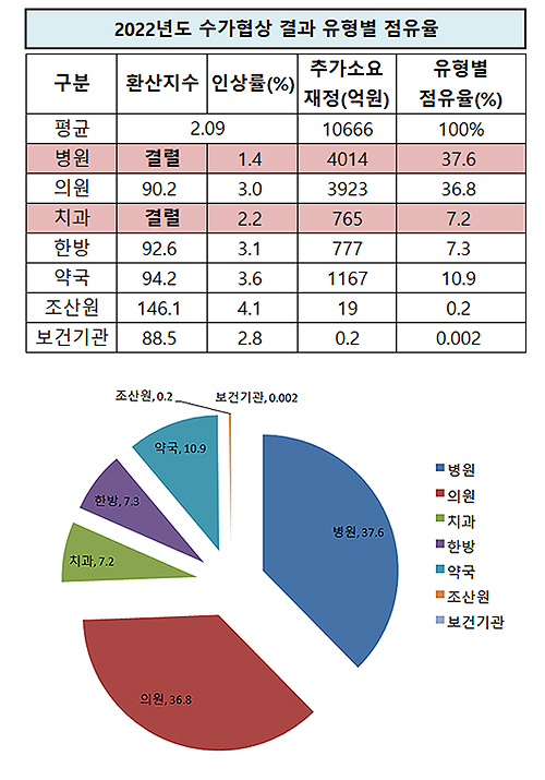 약국 3년 연속 수가인상 추가재정 1000억원 돌파