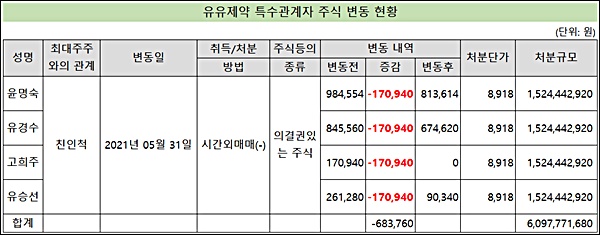 유유제약 '무증 이어 대주주측 블록딜'…유동성 확대