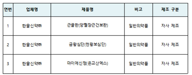 불법 임의제조 한솔신약 적발…일반약 3품목 회수