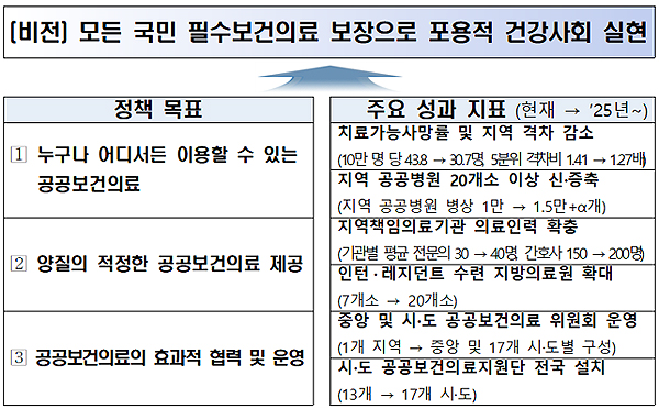공공병원 질 개선한다…응급·심뇌혈관센터 전국 운영