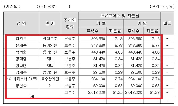 휴온스, 적자기업 팬젠 2대 주주 등극 '어떤 매력 봤나'