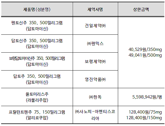 울토미리스주 559만8942원…벤클렉스타 3.8% 인하