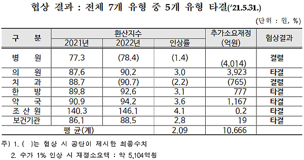 약국 내년 수가 3.6%·의원 3% 최종 확정…건정심 통과