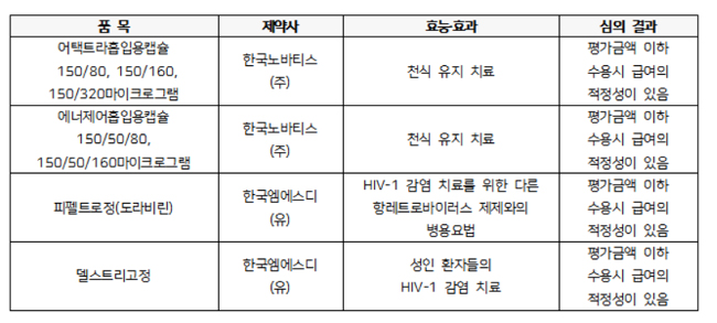 '피펠트로·델스트리고' 약평위 금액 수용 시 급여