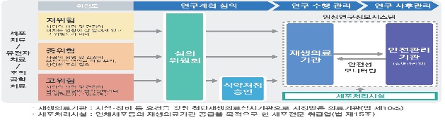 첨단재생의료·바이오의약품 지원 790억원 예산 확정