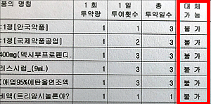 저가약 대체조제 1만2809품목…급여약 49% 차지
