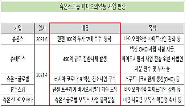 휴온스그룹, 백신 등 바이오 사업 전사적 드라이브
