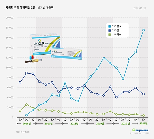 자궁경부암 백신시장 55% 팽창...'가다실9' 고공행진