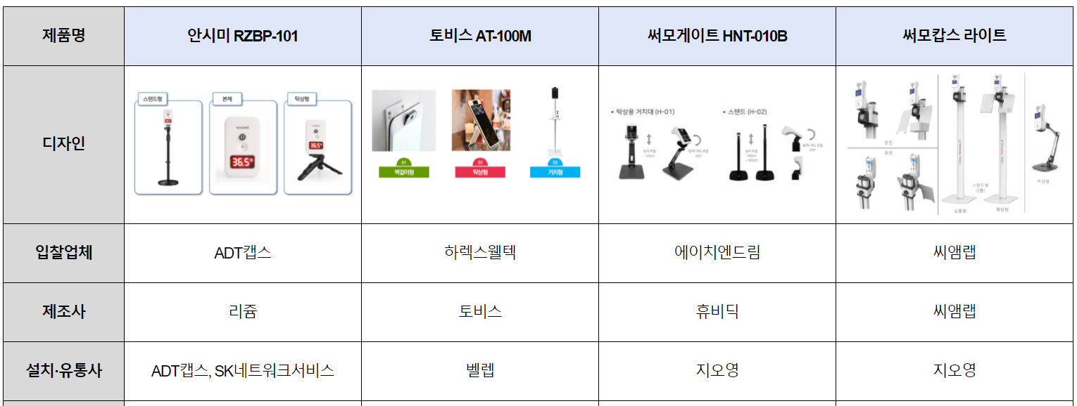 한약사 약국에도 체온계 배포...기존 4개 제품 중 선택
