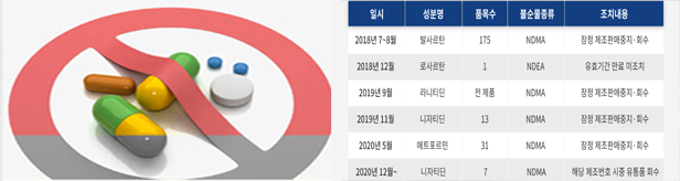 또 다시 엄습하는 불순물 공포...제약사들 긴장 확산