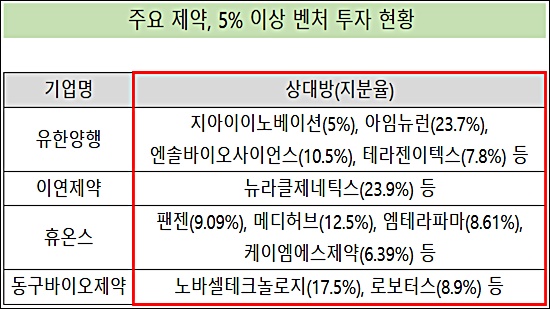 제약사들, 5% 이상 벤처 투자 확산 '다양한 셈법'
