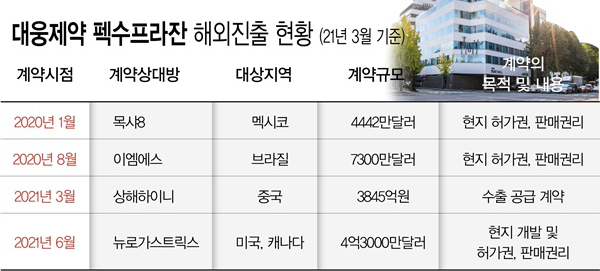 '안방시장 흥행' 국산신약 P-CAB, 글로벌 공략 속도