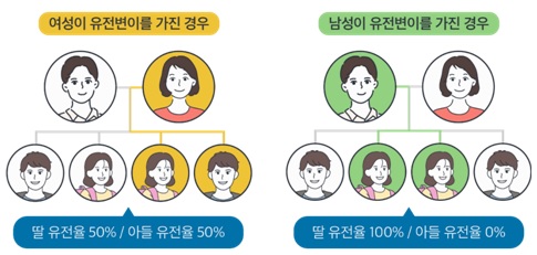 관리 가능한 희귀유전질환, 가족검사 필요성 대두
