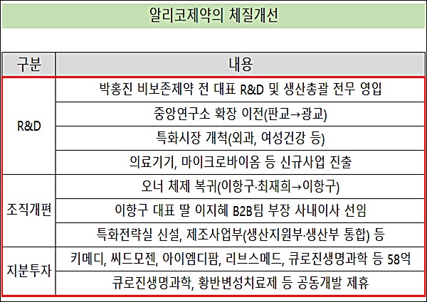 상장 3년차 알리코제약...체질개선으로 도약 발판
